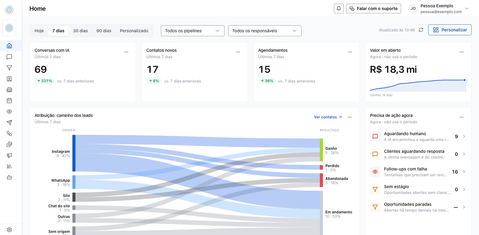 A Home com o seletor de período, os filtros de pipeline e responsável, o botão Personalizar e os widgets de conversas, contatos, agendamentos e funil