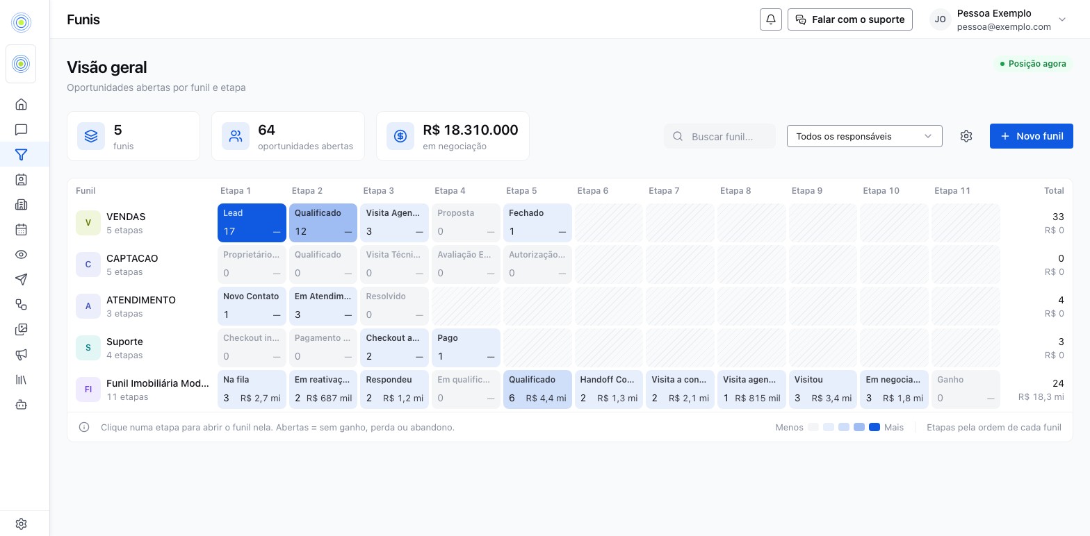 O kanban de oportunidades, com as colunas do funil e seus contadores e somas em reais, os status Todas, Abertas, Ganhas, Perdidas e Abandonadas, e os filtros por dono, follow-up, agendamento e status do bot