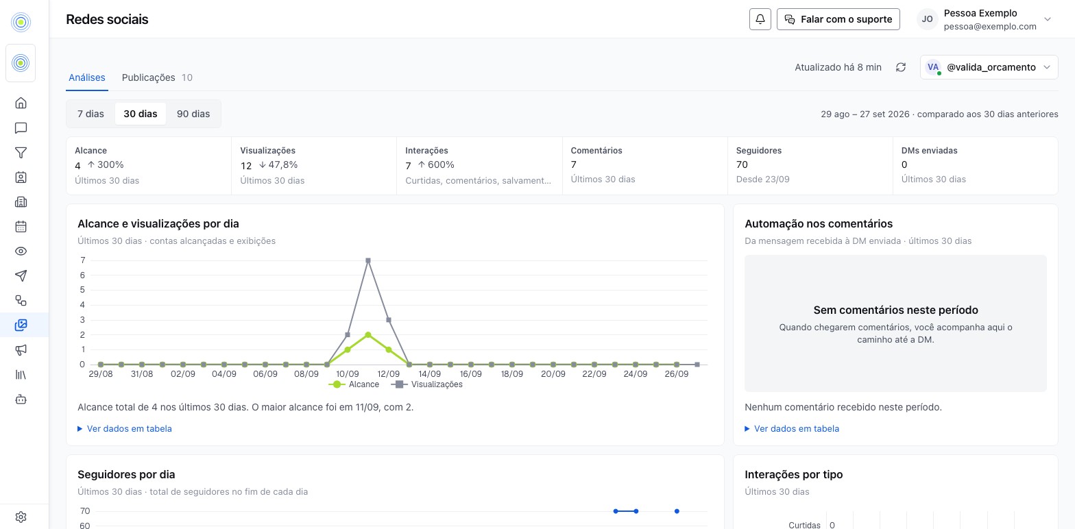 A tela de Redes sociais, com a conta conectada, o botão Atualizar, as abas Análises e Publicações, os períodos de 7, 30 e 90 dias e os indicadores do período